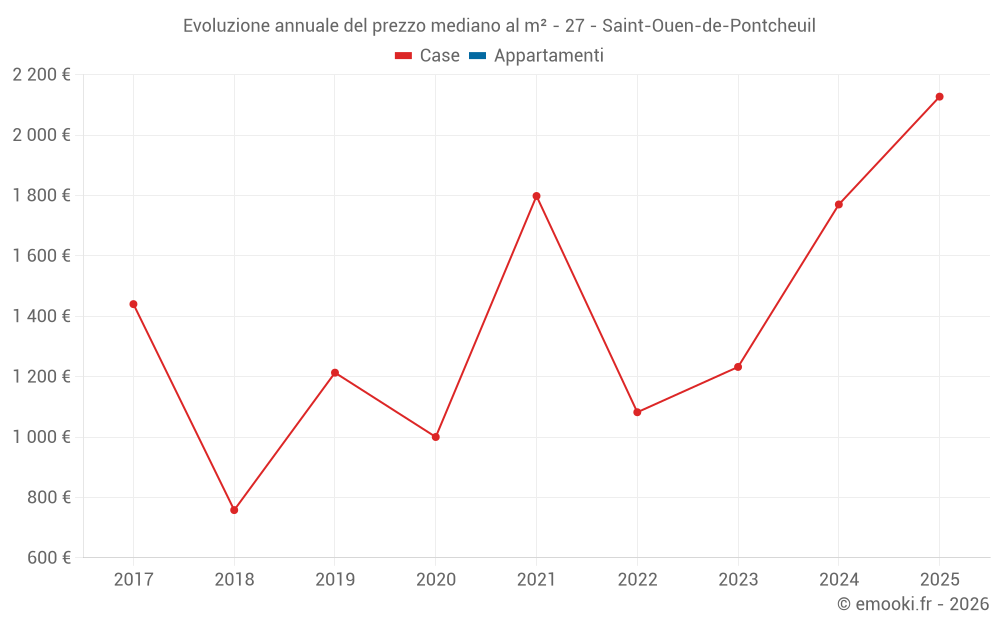 Evoluzione annuale del prezzo mediano al m² - 27 - Saint-Ouen-de-Pontcheuil
