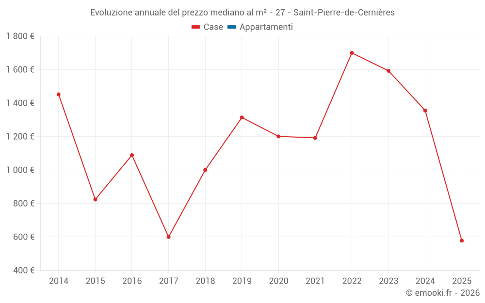 Evoluzione annuale del prezzo mediano al m² - 27 - Saint-Pierre-de-Cernières
