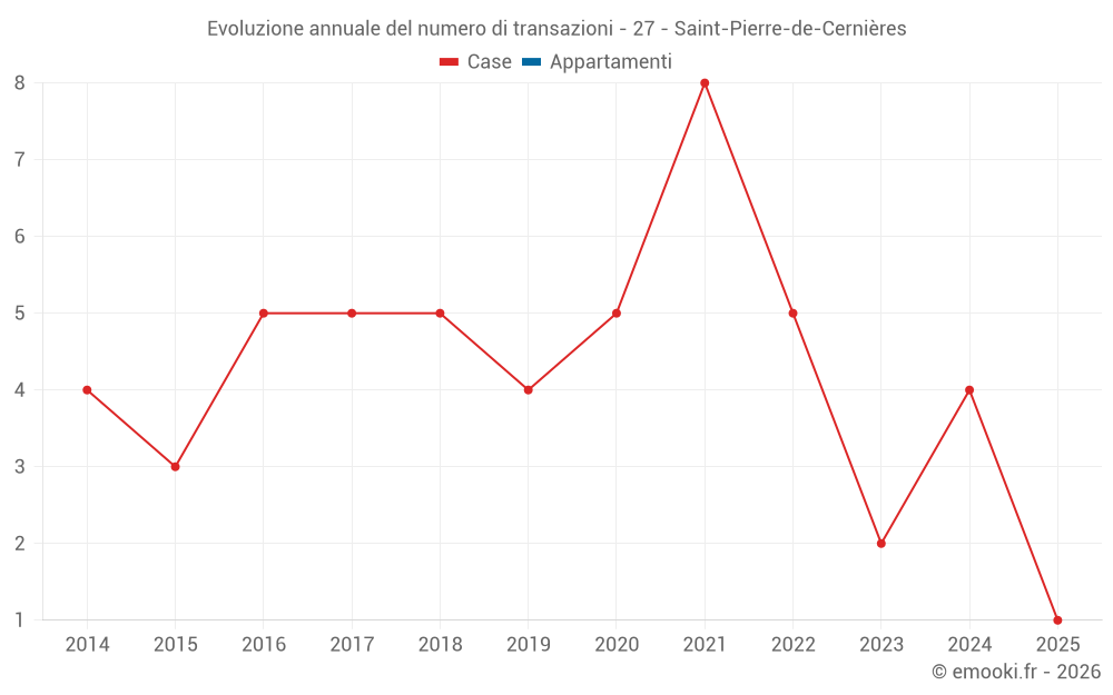 Evoluzione annuale del numero di transazioni - 27 - Saint-Pierre-de-Cernières