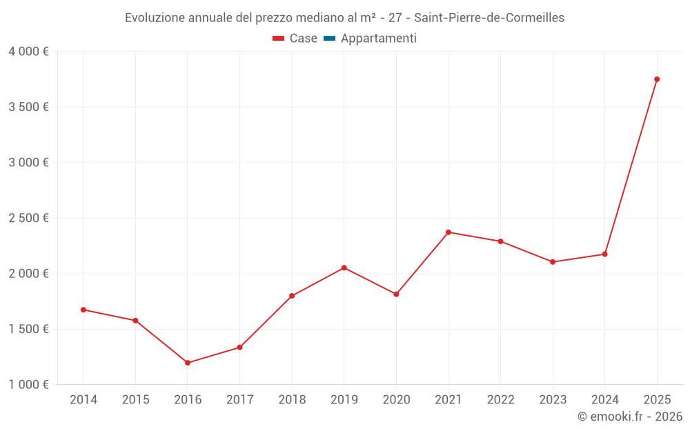 Evoluzione annuale del prezzo mediano al m² - 27 - Saint-Pierre-de-Cormeilles