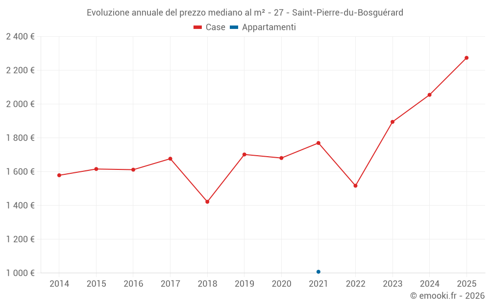 Evoluzione annuale del prezzo mediano al m² - 27 - Saint-Pierre-du-Bosguérard