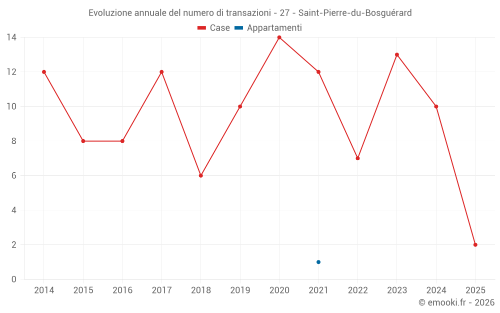 Evoluzione annuale del numero di transazioni - 27 - Saint-Pierre-du-Bosguérard