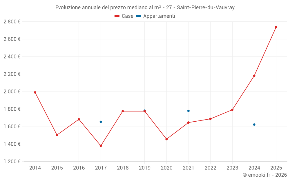 Evoluzione annuale del prezzo mediano al m² - 27 - Saint-Pierre-du-Vauvray