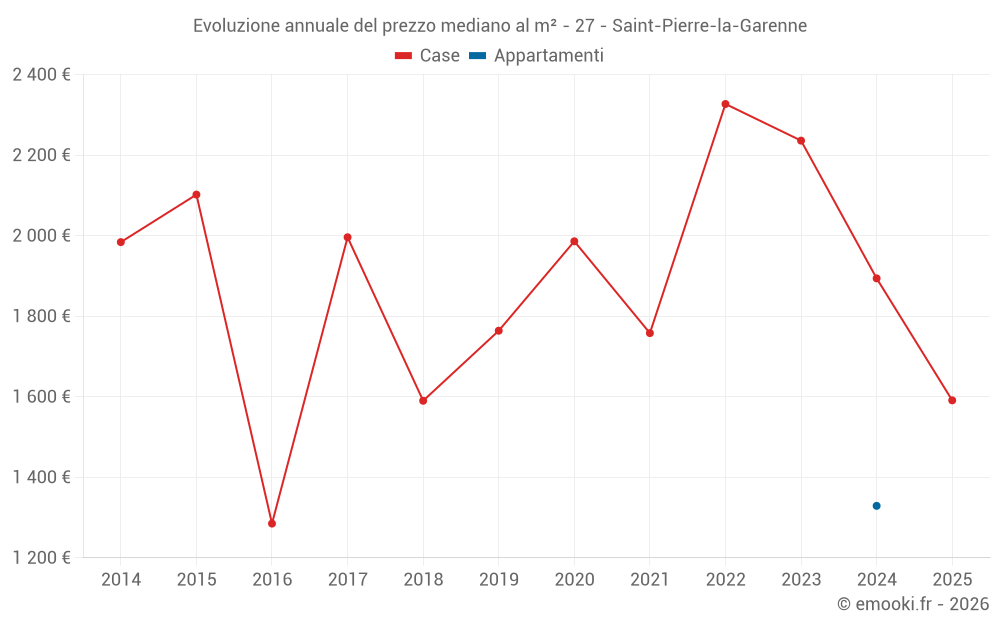 Evoluzione annuale del prezzo mediano al m² - 27 - Saint-Pierre-la-Garenne