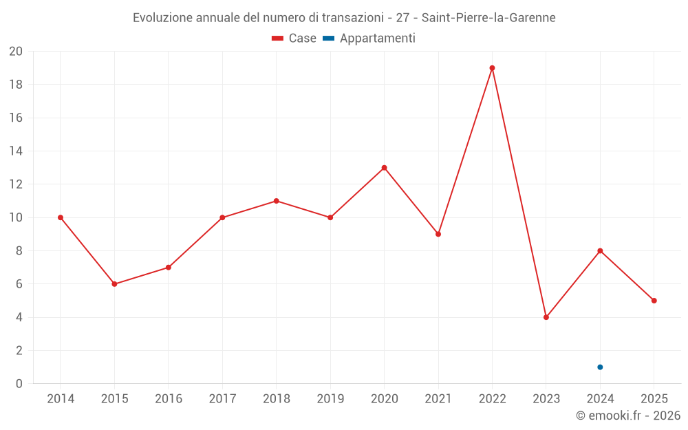Evoluzione annuale del numero di transazioni - 27 - Saint-Pierre-la-Garenne