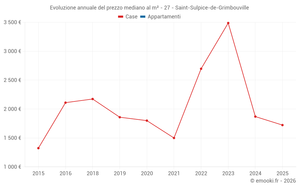 Evoluzione annuale del prezzo mediano al m² - 27 - Saint-Sulpice-de-Grimbouville