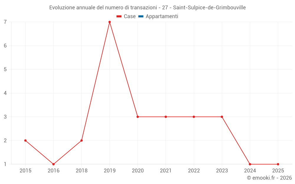 Evoluzione annuale del numero di transazioni - 27 - Saint-Sulpice-de-Grimbouville