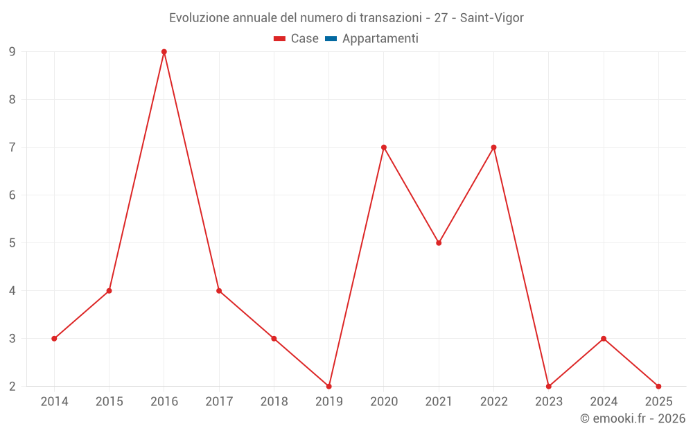 Evoluzione annuale del numero di transazioni - 27 - Saint-Vigor