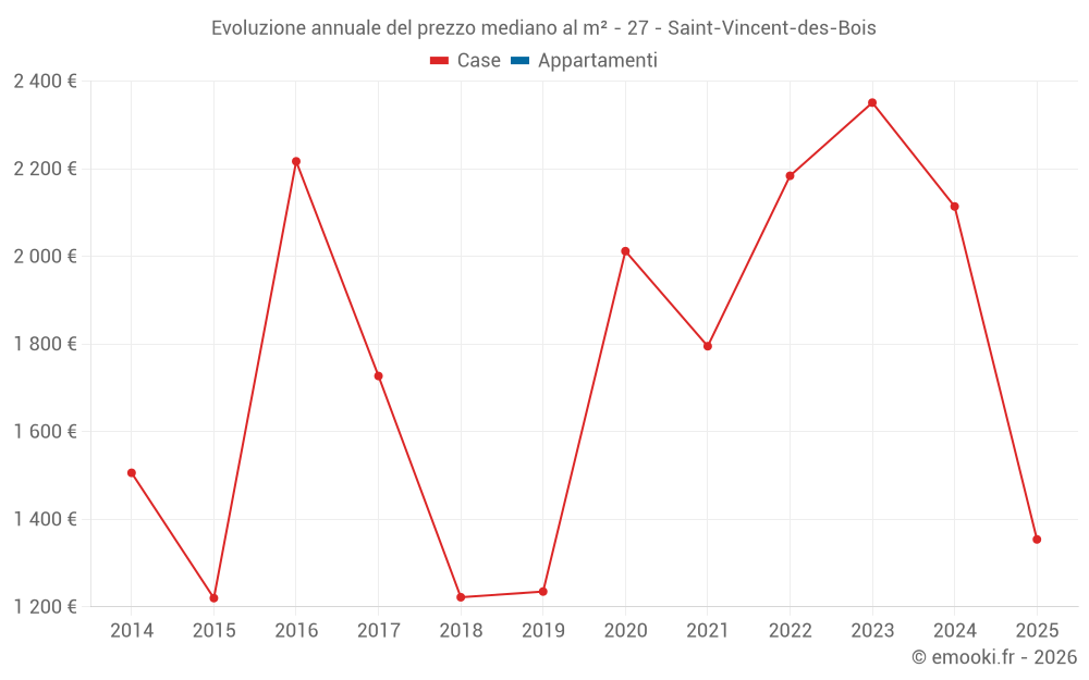 Evoluzione annuale del prezzo mediano al m² - 27 - Saint-Vincent-des-Bois