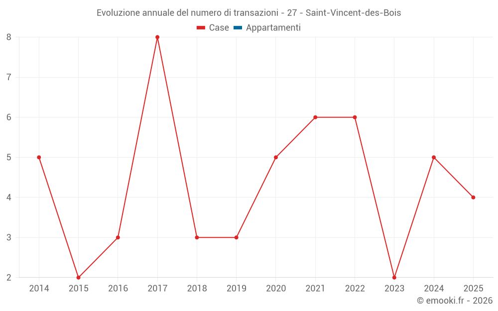 Evoluzione annuale del numero di transazioni - 27 - Saint-Vincent-des-Bois