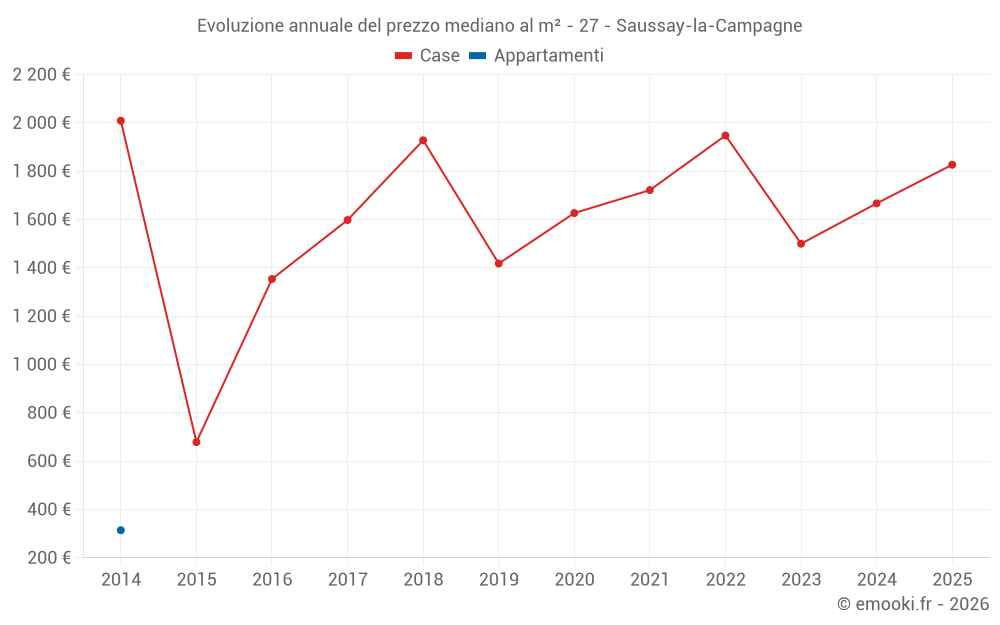 Evoluzione annuale del prezzo mediano al m² - 27 - Saussay-la-Campagne