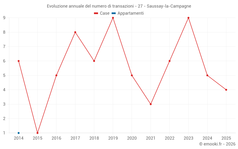 Evoluzione annuale del numero di transazioni - 27 - Saussay-la-Campagne