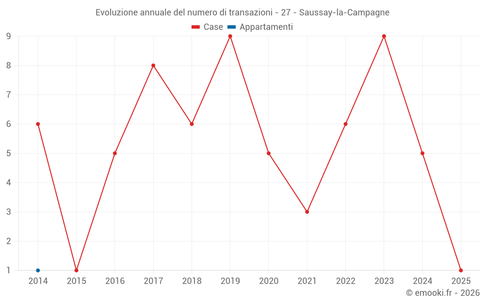 Evoluzione annuale del numero di transazioni - 27 - Saussay-la-Campagne