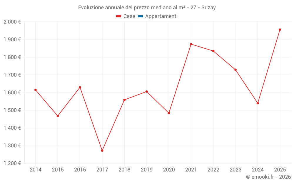 Evoluzione annuale del prezzo mediano al m² - 27 - Suzay
