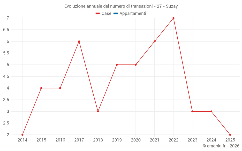 Evoluzione annuale del numero di transazioni - 27 - Suzay