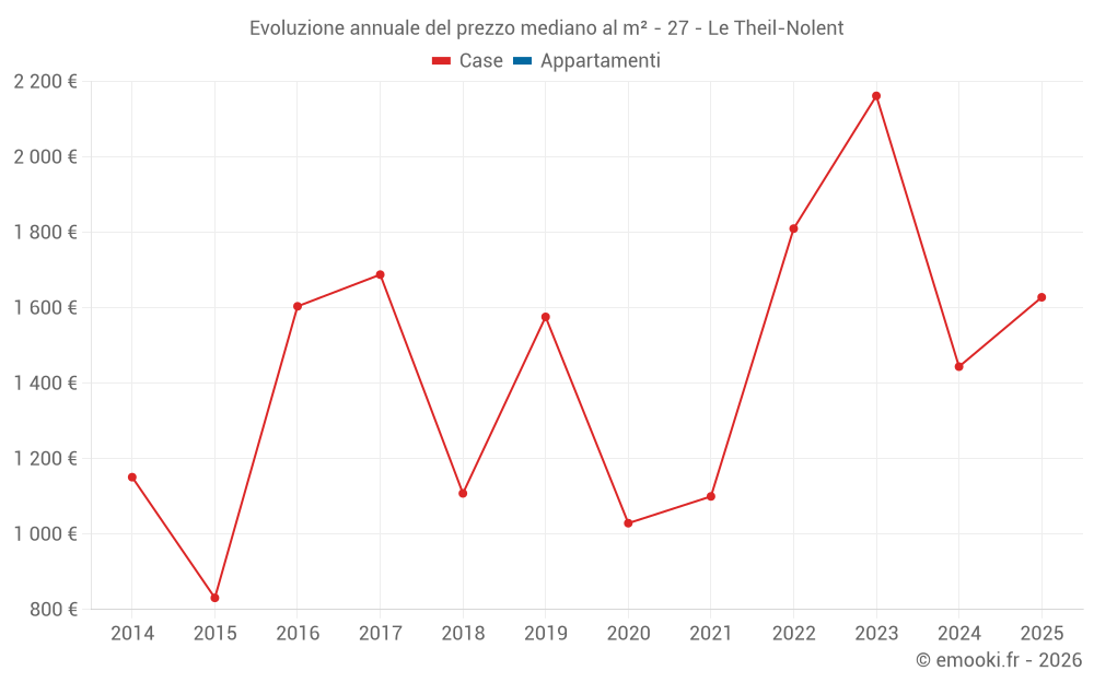 Evoluzione annuale del prezzo mediano al m² - 27 - Le Theil-Nolent