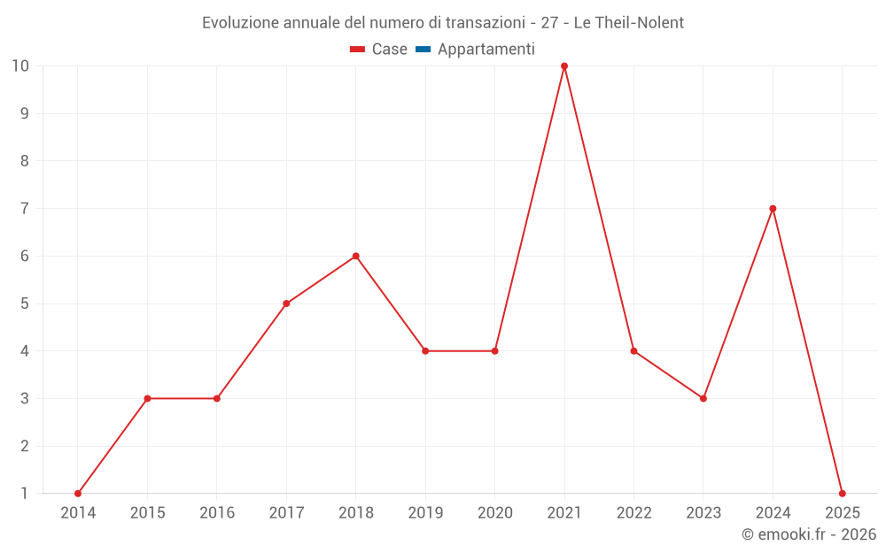 Evoluzione annuale del numero di transazioni - 27 - Le Theil-Nolent