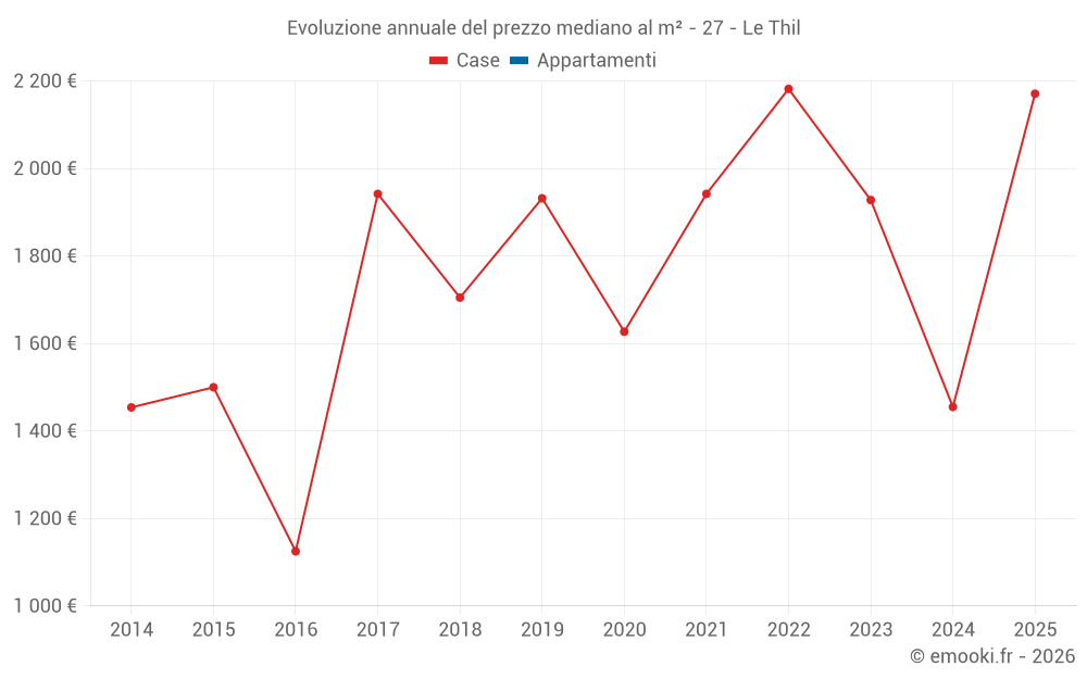 Evoluzione annuale del prezzo mediano al m² - 27 - Le Thil