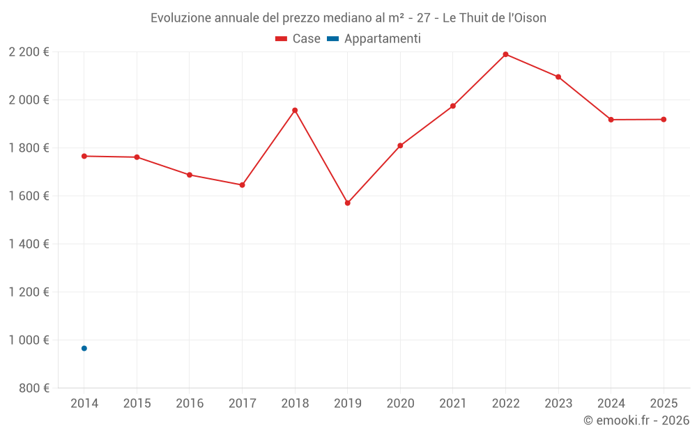 Evoluzione annuale del prezzo mediano al m² - 27 - Le Thuit de l'Oison