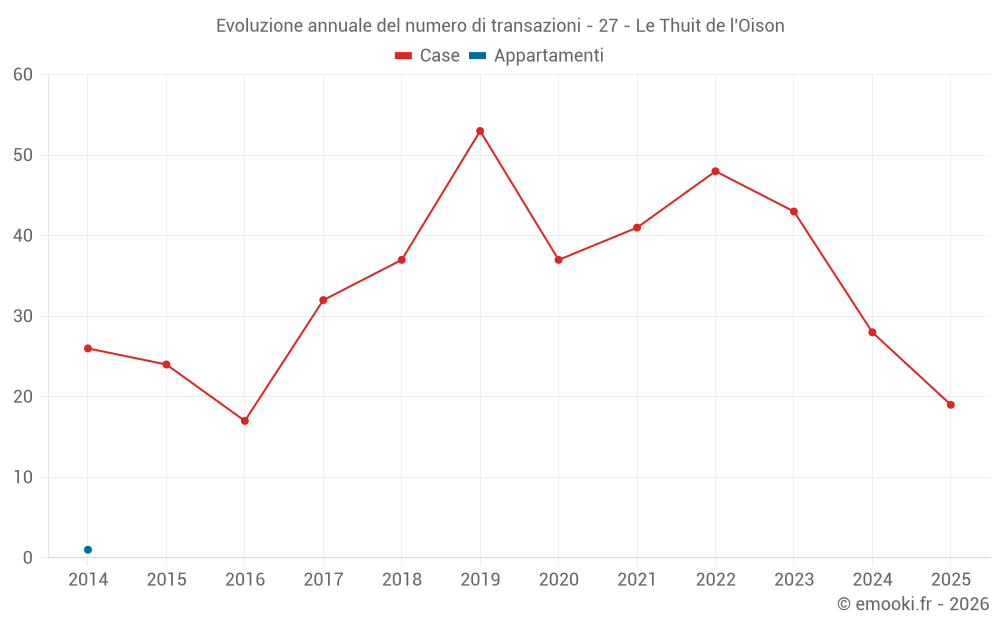Evoluzione annuale del numero di transazioni - 27 - Le Thuit de l'Oison