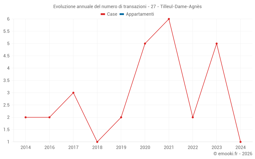 Evoluzione annuale del numero di transazioni - 27 - Tilleul-Dame-Agnès