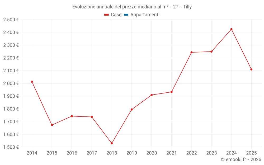 Evoluzione annuale del prezzo mediano al m² - 27 - Tilly