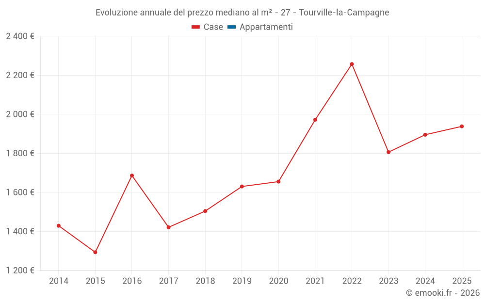 Evoluzione annuale del prezzo mediano al m² - 27 - Tourville-la-Campagne