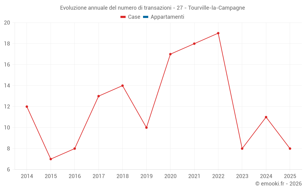 Evoluzione annuale del numero di transazioni - 27 - Tourville-la-Campagne