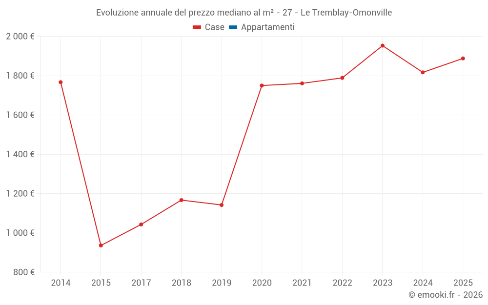 Evoluzione annuale del prezzo mediano al m² - 27 - Le Tremblay-Omonville