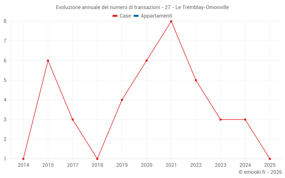 Evoluzione annuale del numero di transazioni - 27 - Le Tremblay-Omonville