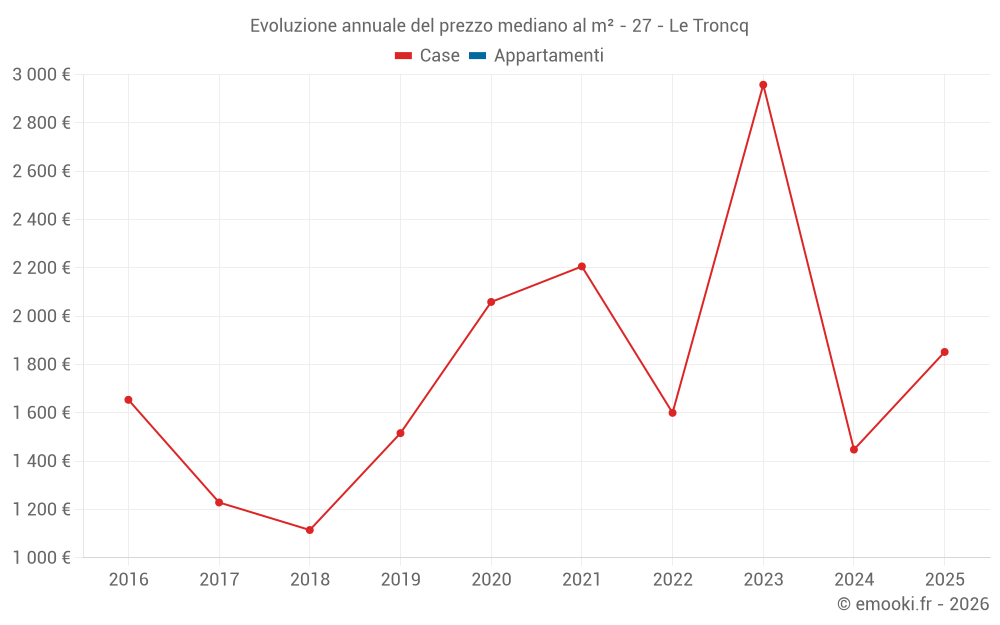 Evoluzione annuale del prezzo mediano al m² - 27 - Le Troncq
