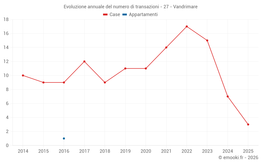Evoluzione annuale del numero di transazioni - 27 - Vandrimare