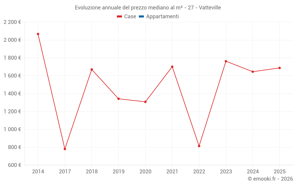 Evoluzione annuale del prezzo mediano al m² - 27 - Vatteville