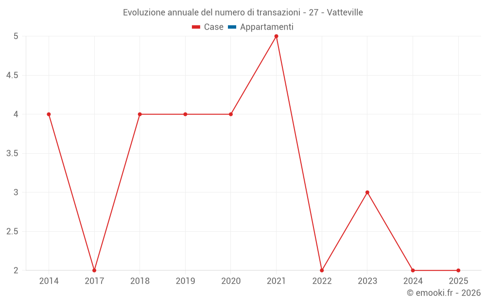 Evoluzione annuale del numero di transazioni - 27 - Vatteville
