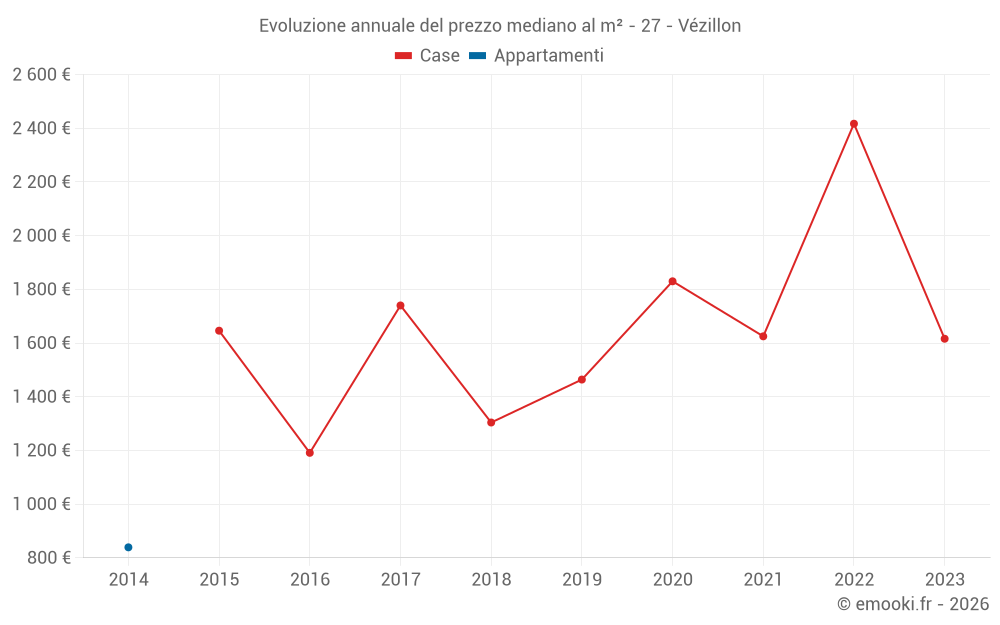 Evoluzione annuale del prezzo mediano al m² - 27 - Vézillon