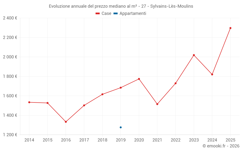 Evoluzione annuale del prezzo mediano al m² - 27 - Sylvains-Lès-Moulins
