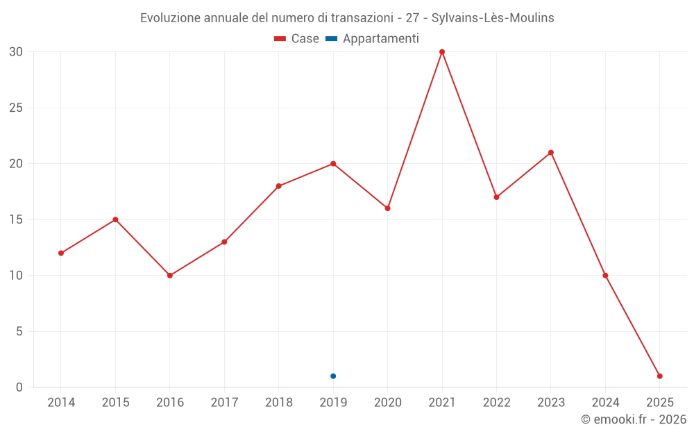Evoluzione annuale del numero di transazioni - 27 - Sylvains-Lès-Moulins