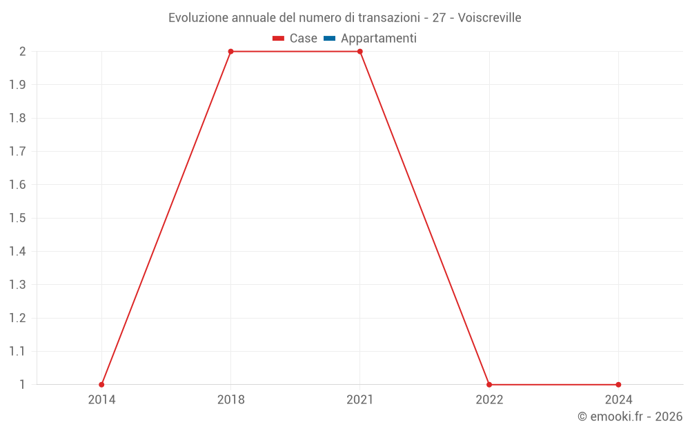Evoluzione annuale del numero di transazioni - 27 - Voiscreville