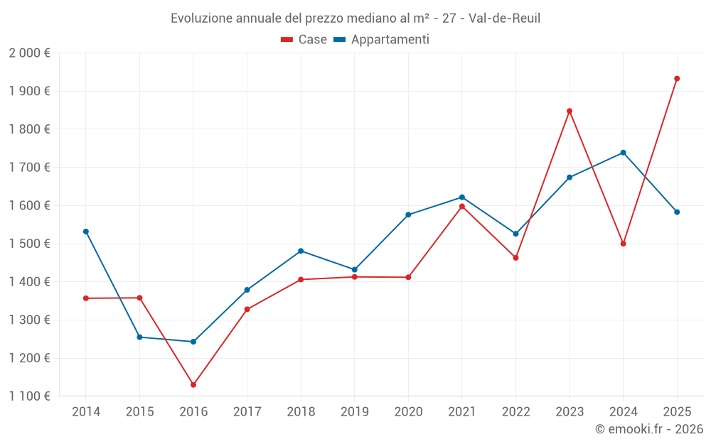 Evoluzione annuale del prezzo mediano al m² - 27 - Val-de-Reuil