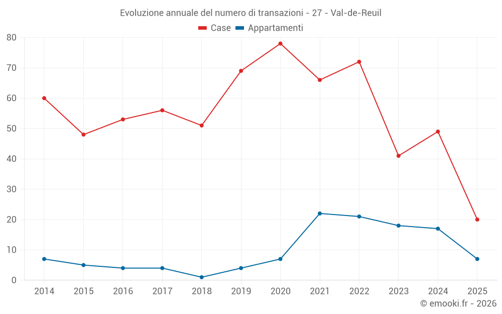 Evoluzione annuale del numero di transazioni - 27 - Val-de-Reuil