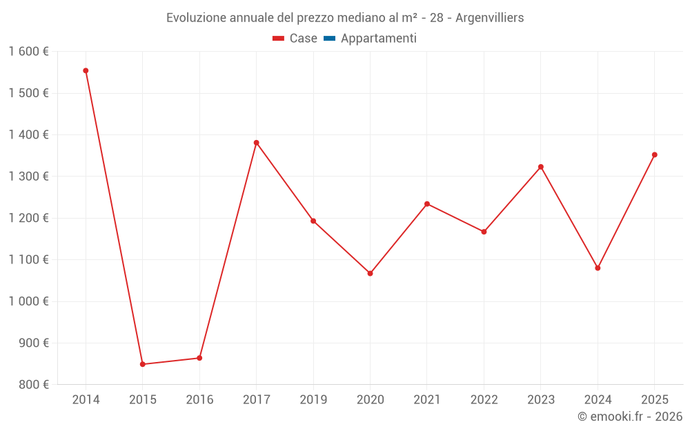 Evoluzione annuale del prezzo mediano al m² - 28 - Argenvilliers