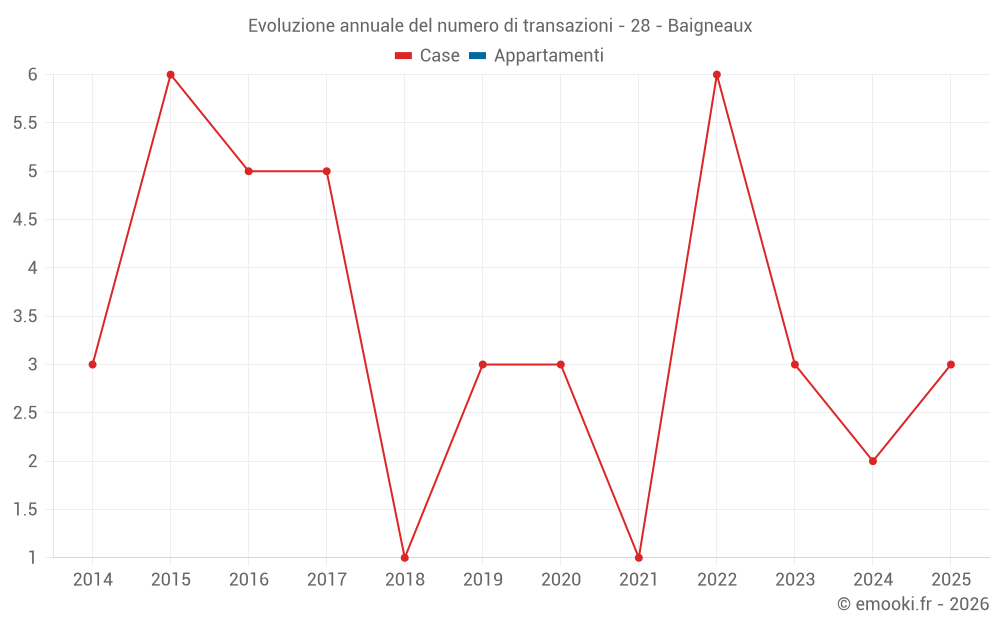 Evoluzione annuale del numero di transazioni - 28 - Baigneaux