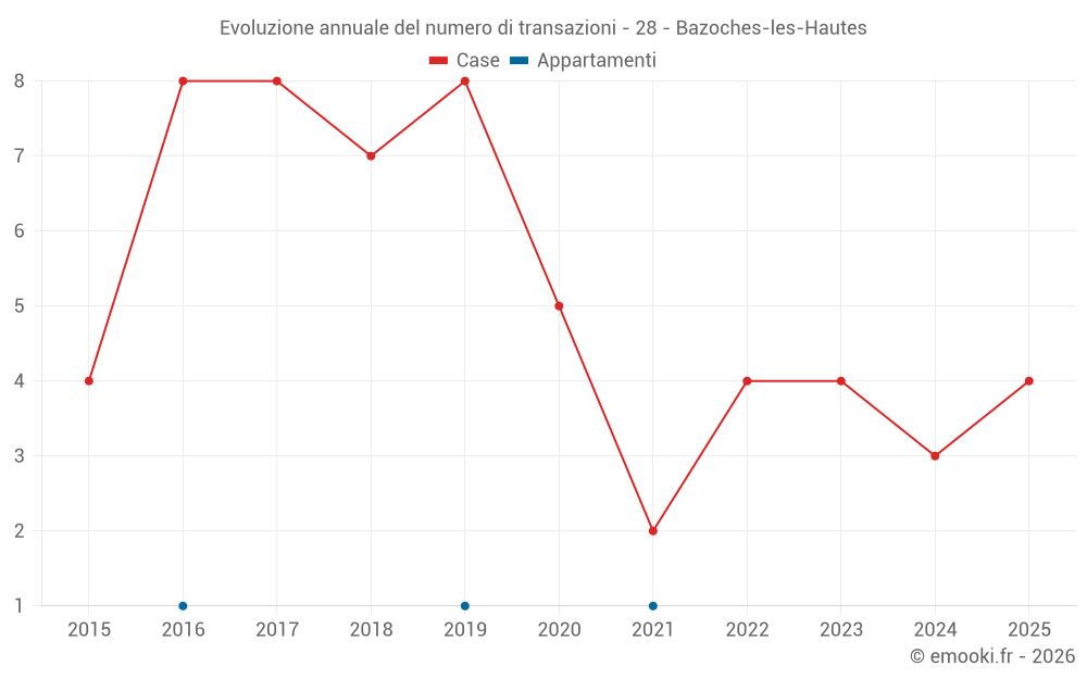 Evoluzione annuale del numero di transazioni - 28 - Bazoches-les-Hautes