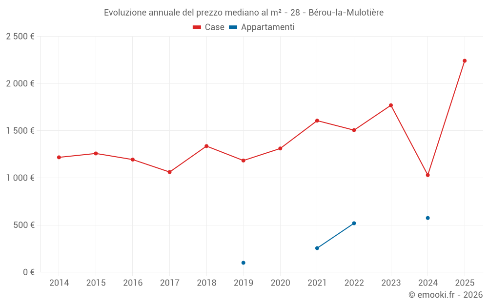 Evoluzione annuale del prezzo mediano al m² - 28 - Bérou-la-Mulotière