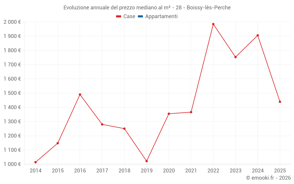 Evoluzione annuale del prezzo mediano al m² - 28 - Boissy-lès-Perche