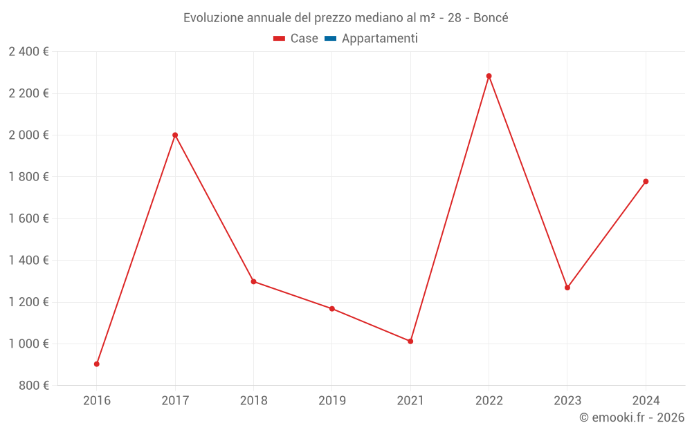 Evoluzione annuale del prezzo mediano al m² - 28 - Boncé