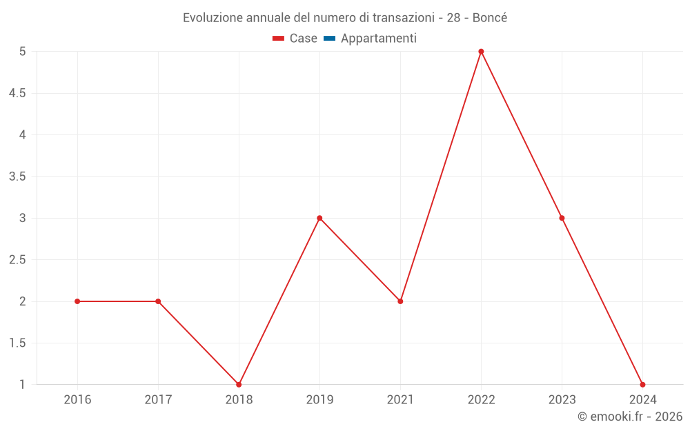 Evoluzione annuale del numero di transazioni - 28 - Boncé