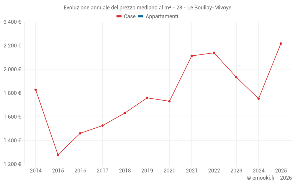 Evoluzione annuale del prezzo mediano al m² - 28 - Le Boullay-Mivoye