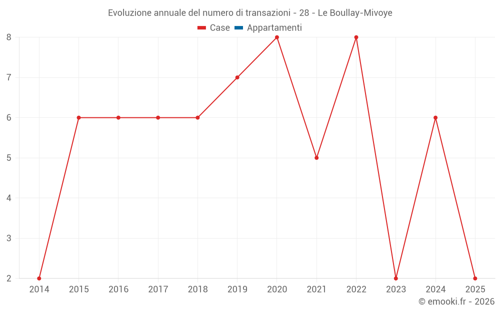 Evoluzione annuale del numero di transazioni - 28 - Le Boullay-Mivoye