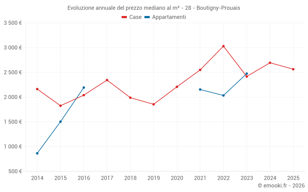 Evoluzione annuale del prezzo mediano al m² - 28 - Boutigny-Prouais